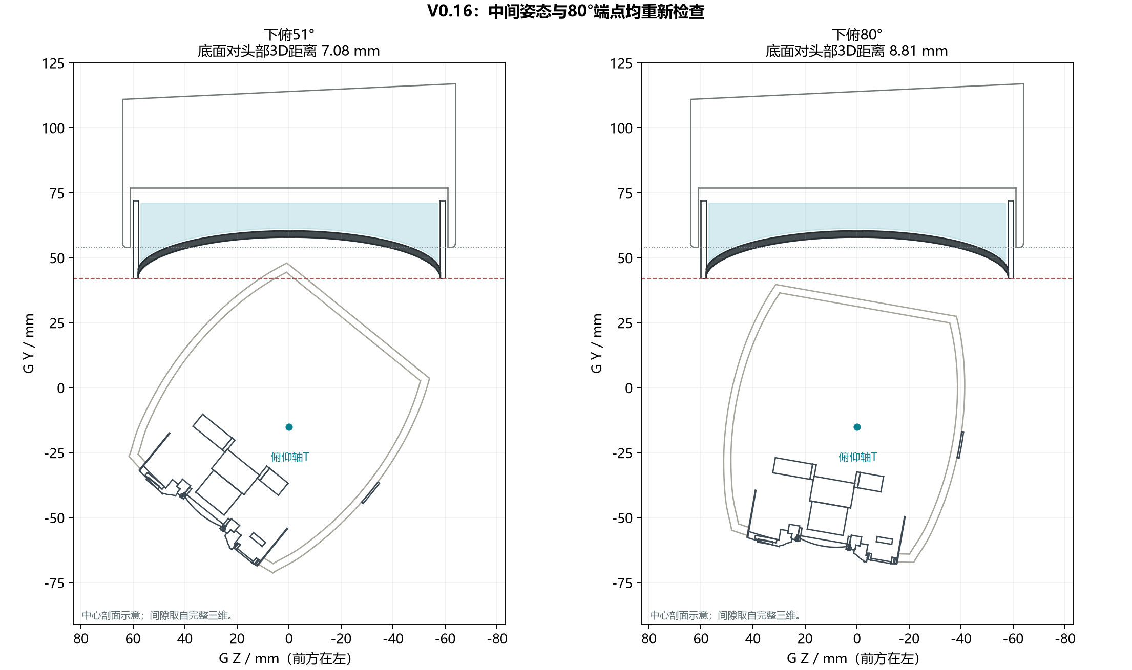 中途姿态与80°端点都要核对；距离取自完整3D。