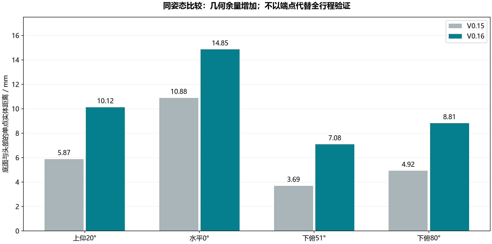只比较同姿态下“新增底面到头部”的单点距离；它不是整机最小间隙曲线。
